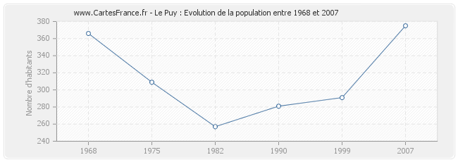 Population Le Puy